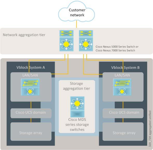 VCE Vblock System 720 Gen 4.0 Architecture Overview Overview The Cisco UCS domain, SAN, and storage on each Vblock System are maintained separately.