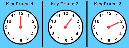 Key Frames Most important frames are drawn first: key frames establish the