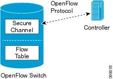 Cisco OpenFlow Agent Operation Overview of the Cisco OpenFlow Agent The following figure gives an overview of the OpenFlow network.