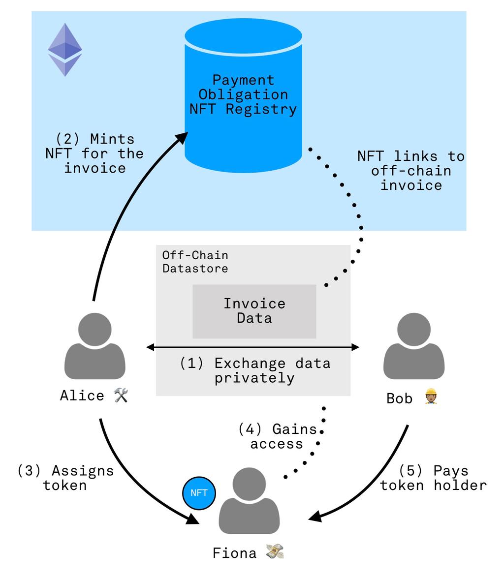 does not go into the specifics of the off-chain system and how to assure the data availability for the NFT owner.