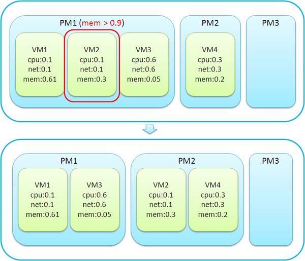 Recall that we assume the number of VMs on a PM is no more than a small constant. Hence, the overall complexity of this phase is O(n c n).