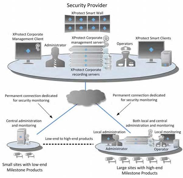 City surveillance Large and distributed surveillance systems in for instance cities require a flexible and price-conscious solution that covers their needs in a highly fragmented and distributed