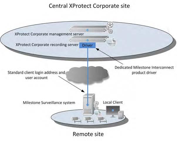 Milestone Interconnect has the benefit of having the recording server handling the connection and authentication on the interconnected systems so clients do not have to connect and authenticate on