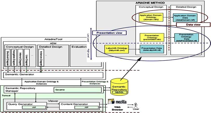 Figure 2. Overview of arquitecture Figure 5. Spatial Diagram from AriadneTool Figure 4. Navigation Diagram from Ariadne- Tool Member, Publication, and so on) will inherit the link information.