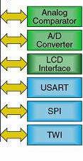 On-chip MCU Peripherals (1/2) I/O ports Number of I/Os Individually or byte programmable Driving