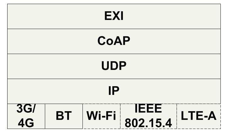 Ideal MWS Protocol Stack Bluetooth Low Energy (BTLE) for local service discovery and interaction UDP instead of TCP Simple header (20 Bytes) and connection-less Constrained Application Protocol
