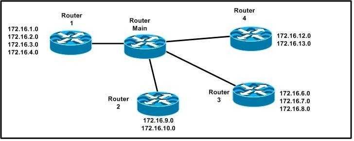 Which address range efficiently summarizes the routing table of the addresses for router Main? A. 172.16.0.0./21 B. 172.16.0.0./20 C. 172.16.0.0./16 D. 172.16.0.0/18 Correct Answer: B /Reference: : QUESTION 86 Which IPv6 address is valid?