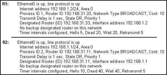 The graphic shows the output of the show ip ospf interface e0 command for routers R1 and R2. Based on the information in the graphic, what is the cause of this problem? A.