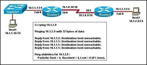 A network administrator attempts to ping Host2 from Host1 and receives the results that are shown. What is the problem? A. The link between Host1 and Switch1 is down. B.