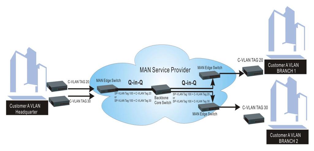 4.5.7.3 Introduction to Q-in-Q The IEEE 802.1Q double tagging VLAN is also referred to Q-in-Q or VLAN stacking (IEEE 802.1ad). Its purpose is to expand the 802.