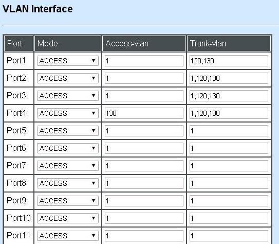 Management VLAN: To set up management VLAN and management ports. 4.