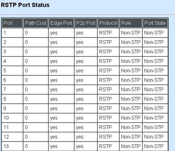 4.7.6.2 RSTP Port Status RSTP Port Status allows users to view a list of all RSTP ports information. Select RSTP Port Status from the RSTP Monitor menu and then the following screen page appears.