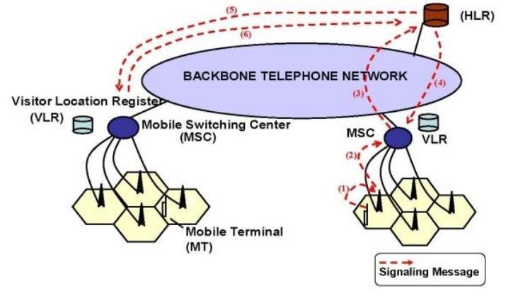 Fig.2. Location register in stand-alone cellular networks Fig.3.