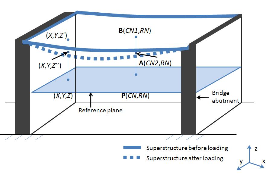 Bridge Displacement Measurement in Static Load Testing Abnormal