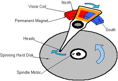 Magnetic Disks are divided into tracks and sectors - Tracks are circular ring on one side of the disk. Each track is numbered. - Sectors are a wedge-shape piece of the disk. Each sector is numbered.