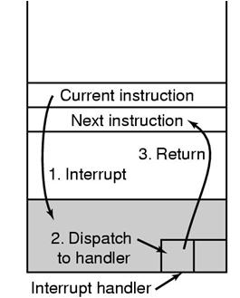 Interrupts (2) Interrupt handling Preserves the state of the CPU In a fixed location In a location indexed by the device number On the