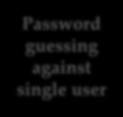 Password Vulnerabilities Offline dictionary attack Password guessing against single user Workstation hijacking
