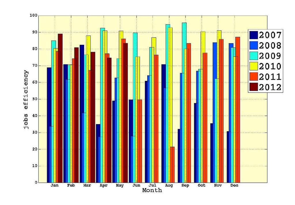 Figure 4. Left: The monthly efficiency of data transfer to and from the Grid sites, for the period 2007-2012.