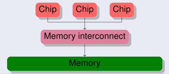 Multicore SMP machines Multi-chip model and memory interconnect Coherence protocol Hardware ensures