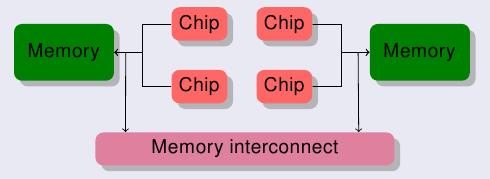 NUMA NUMA Non-Uniform Memory Access Access to memory addresses is not uniform