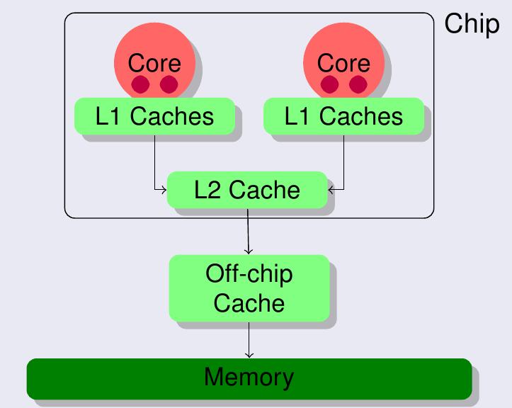 Multicore and SMT Multi-core model (with SMT) Seen as two hardware threads from the OS point of