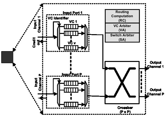 Mesh Network-on-Chip 2 Memory Controller Memory Controller Memory Controller