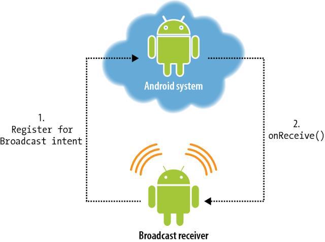 Android Core Building Blocks Broadcast Receiver Broadcast Receiver handles communication between Android OS and applications.