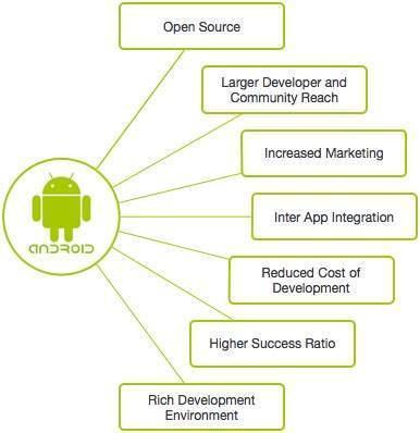 Features of Android It is open-source.