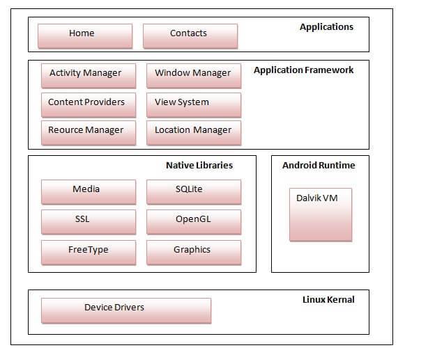Android Architecture Linux kernel Native libraries