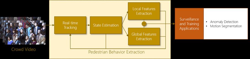 Figure 3: Overview of our approach. We highlight the different stages of our interactive algorithm: tracking, pedestrian state estimation, and behavior learning.