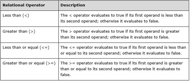 6.3 RELATIONAL EXPRESSIONS 64 Comparison Operators Operands may be of any type But comparison can be performed only on