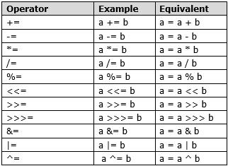 6.5 ASSIGNMENT EXPRESSIONS 71 Assignment with Operation += operator performs addition and assignment +=