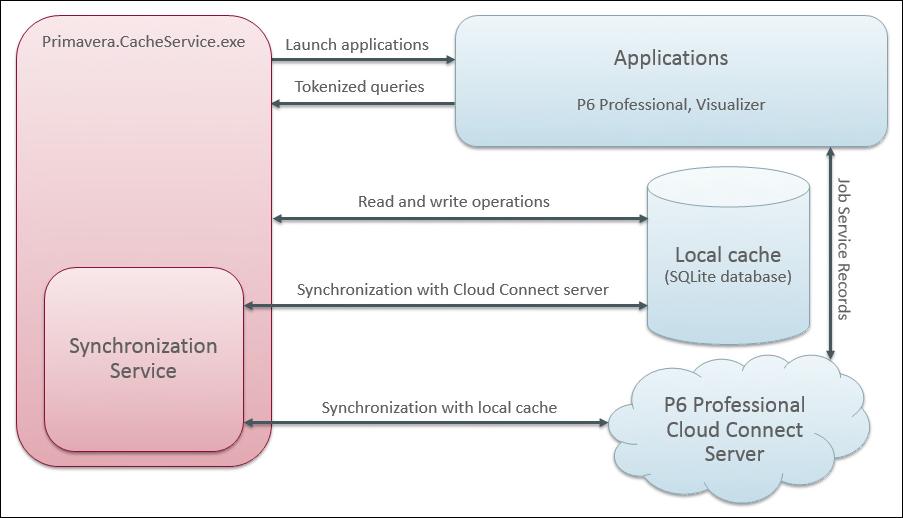 P6 EPPM Cloud Service Administration Guide The following diagram shows the software components and their interactions: When a user logs in to a Cloud Connect database using Primavera Cache Service,