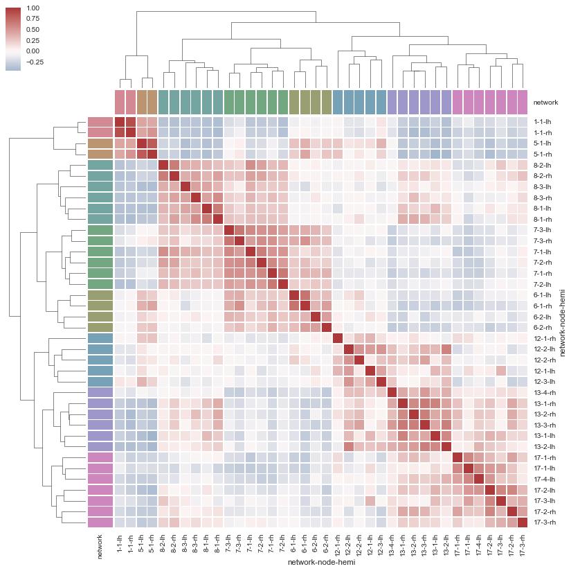 Discovering Structure from a HeatMap of Brain Network Data From https://seaborn.pydata.