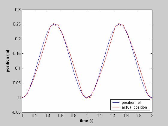 4 Simulation results The simulations have been carried using the mathematical model of a position controller
