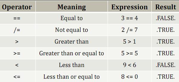 Example: Expressions are evaluated in the order: arithmetic operators relational