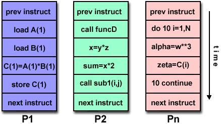 MIMD Nowadays, the most common type of parallel computer Multiple Instruction: every processor may be executing a different instruction stream