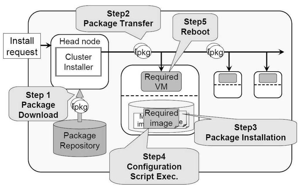 2.2 Virtual Cluster Creation for a User Request When receiving a user request, the master node initiates virtual cluster creation using appropriate VM hosting nodes on which the user-customized VMs