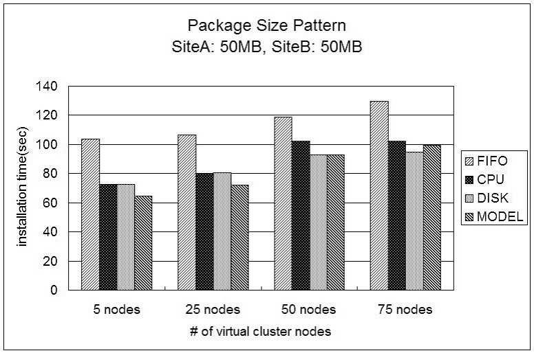 Figure 5. Comparison of the 4 policies: package size 50 MB in both sites. Figure 7. Comparison of the 4 policies: package size 150 MB in SITE0 and 50 MB in SITE1. Figure 6.