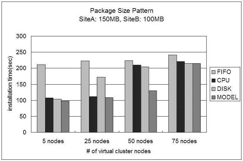 extended our virtual cluster installer VPC to select nodes in the increasing order of predicted installation time.
