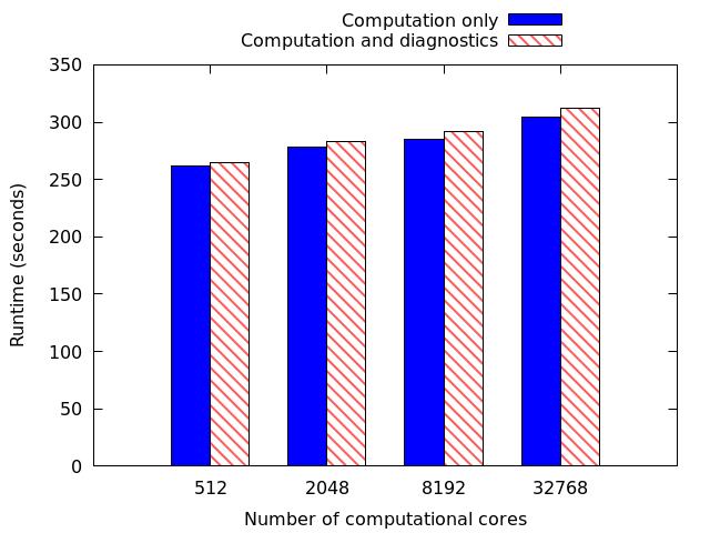 Performance and scalability Standard MONC stratus cloud test case Weak scaling on Cray XC30, 65536 local grid points 232 diagnostic