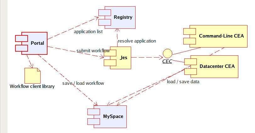 Workflow Work is run remotely and asynchronously Archives searched and results manipulated