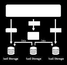 Intelligent & Automated Dataset Distribution A typical workflow Initially the data will be stored on low latency devices for fast access To ensure data safety, the data will be replicated to a second