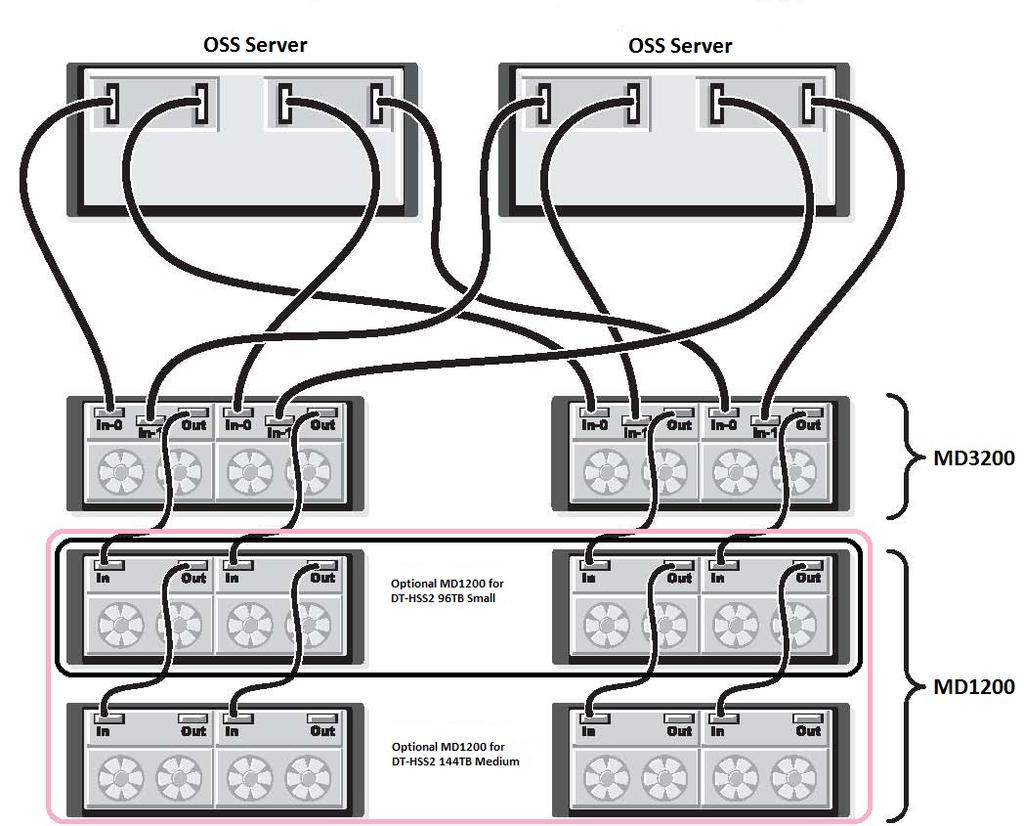 Figure 4. Example OSS Cable Configuration The DT-HSS2 has three networks. The primary data network is the InfiniBand fabric on which the Lustre file system traffic traverses.