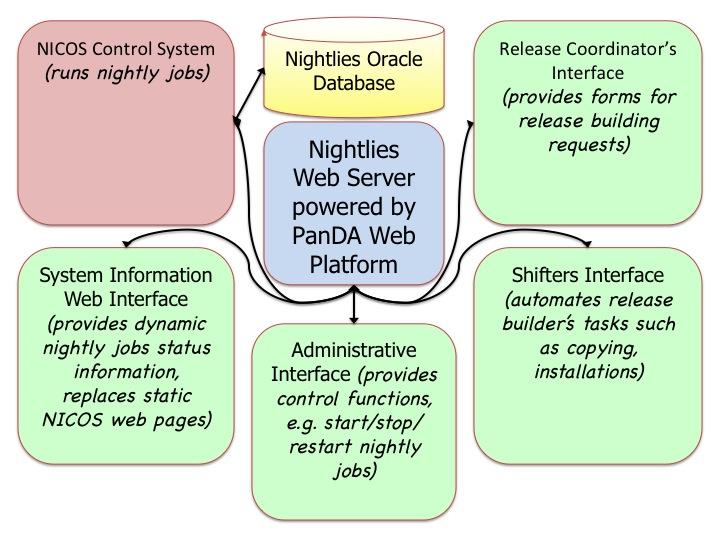 of the most important functionalities of nightly systems, NICOS automatically posts the information about the progress of nightly builds and tests, identifies problems, and creates the summary web