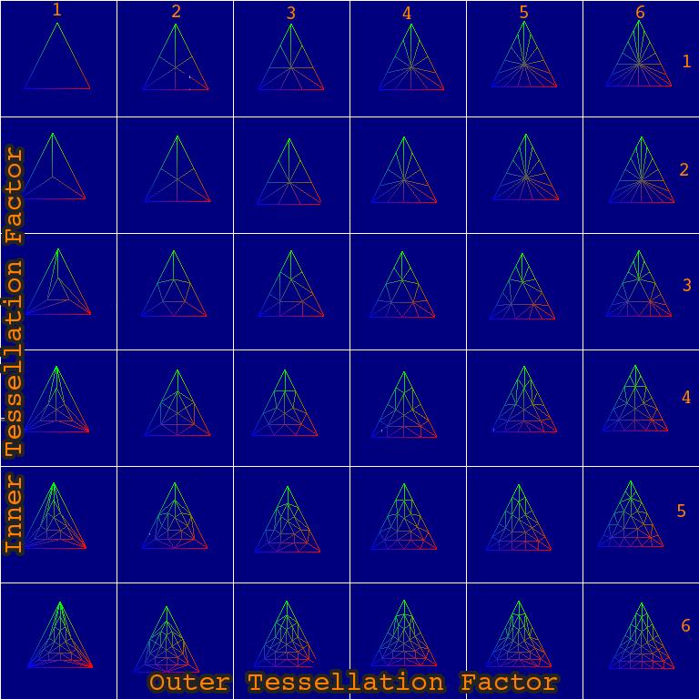 Tessellator Uses tessellation levels to decompose a patch into a new