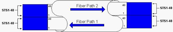 Figure 4 BLSR Ring Spans 2, 3, and 4 After Nodes A and D Detect a Fiber Break The disruption to traffic is less than a 50 milliseconds when the switch