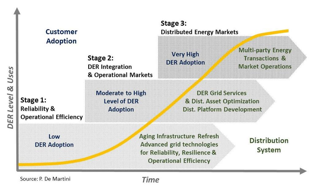 Distribution Grid Evolution US distribution systems currently have Stage 1 functionality - a key issue is whether and how fast to transition into Stage 2 functionality DSPx explored rational