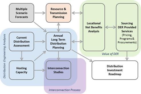 Integrated Planning Considerations Integrated planning and analysis needed within and across the transmission, distribution