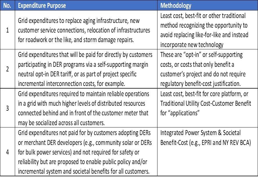 Cost Effectiveness Considerations Grid modernization investments fall into several categories that may be evaluated